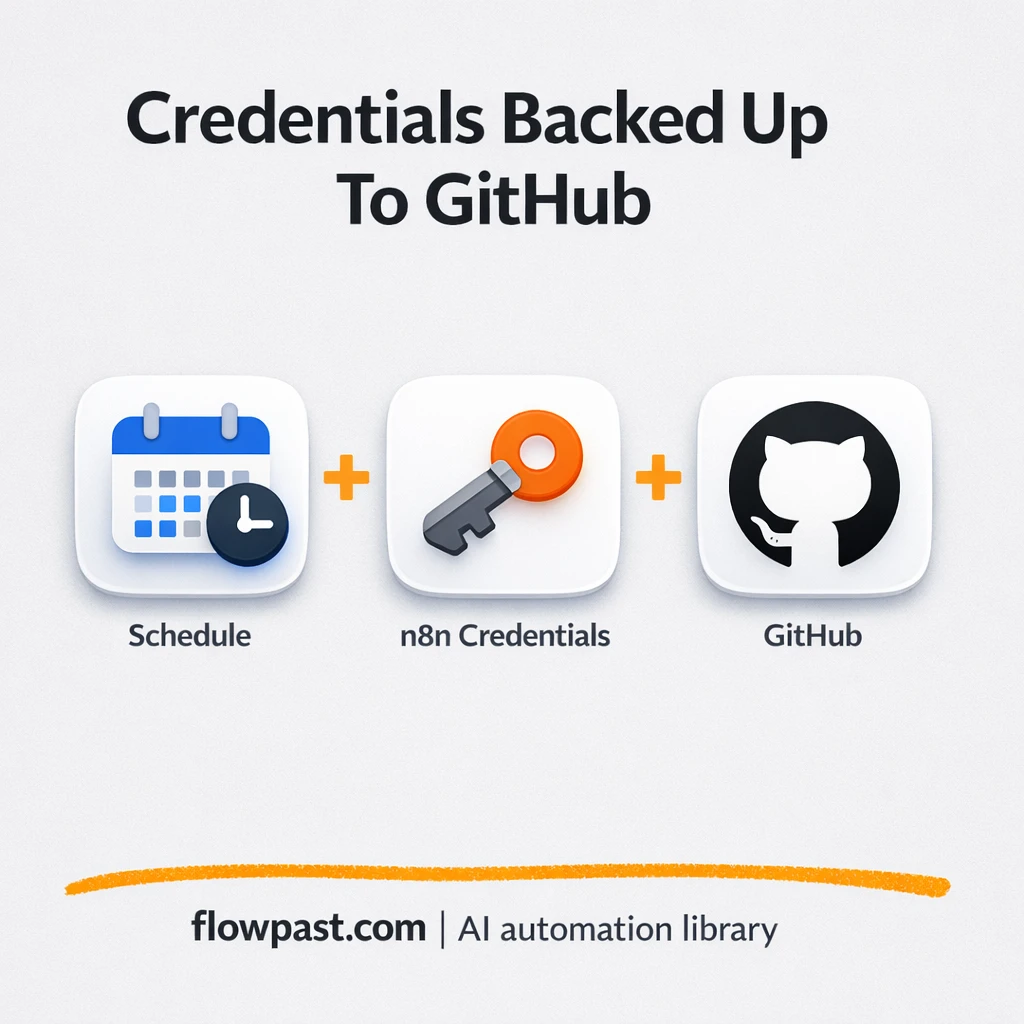 GitHub credential backups that stay clean and current - n8n workflow automation template