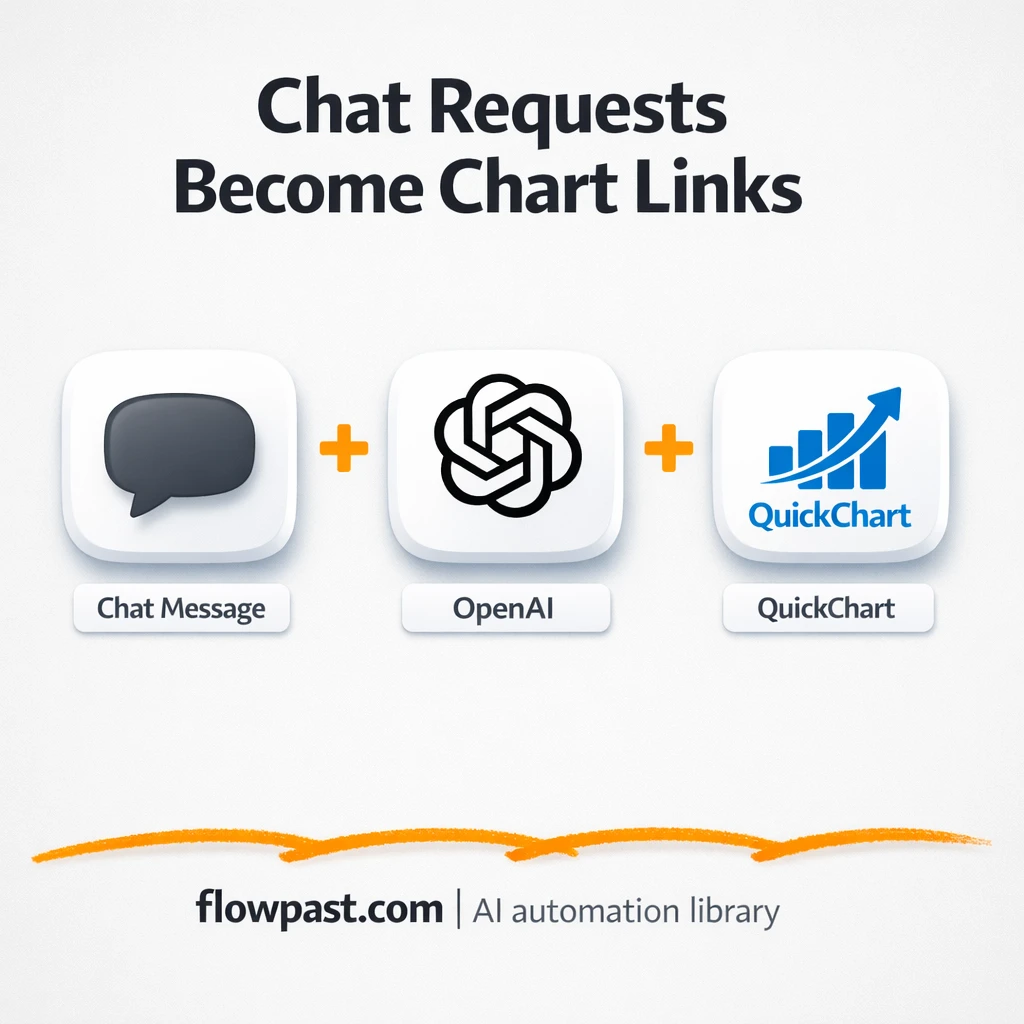 OpenAI + QuickChart: charts from chat, consistent - n8n workflow automation template
