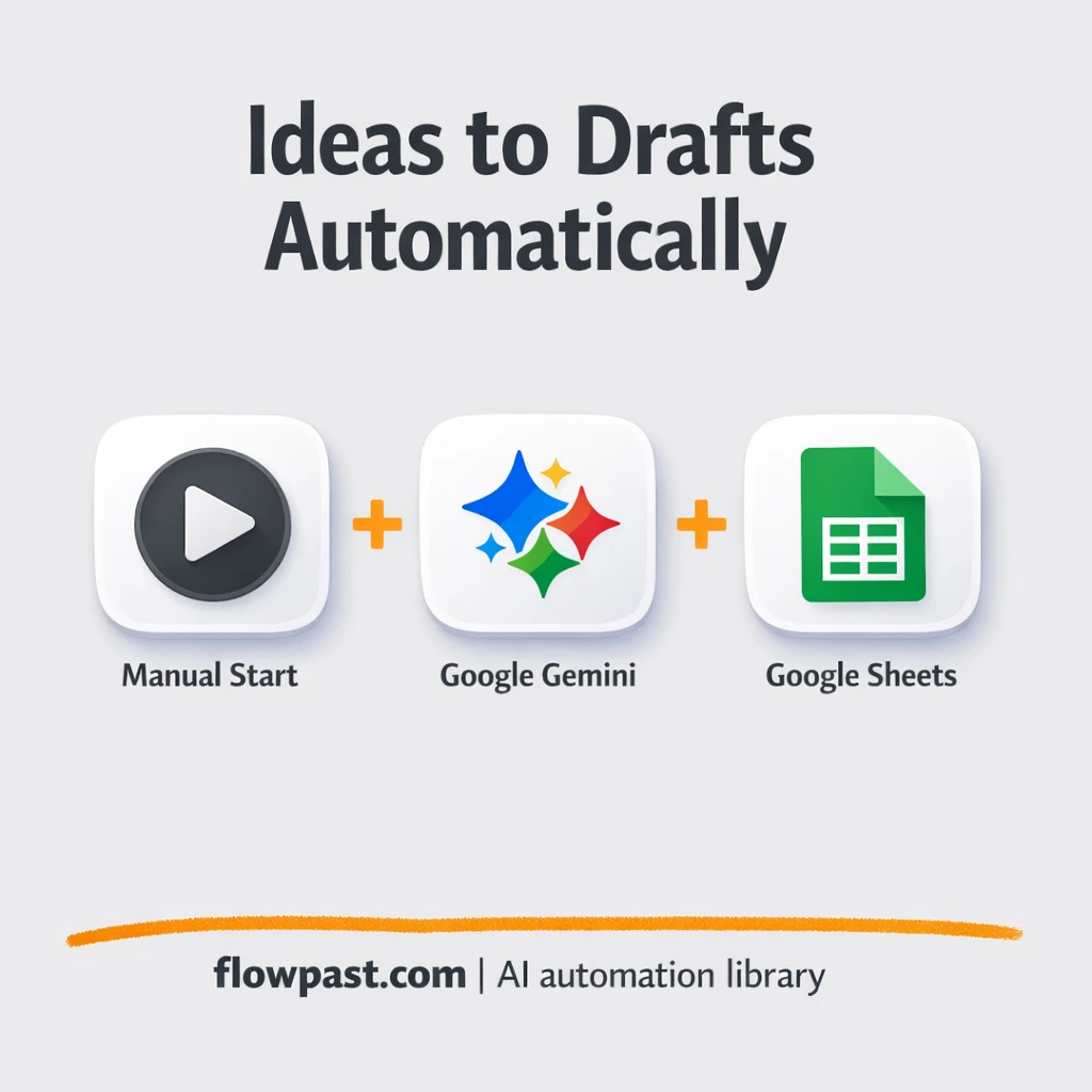 Gemini + Google Sheets: content ideas logged clean - n8n workflow automation template