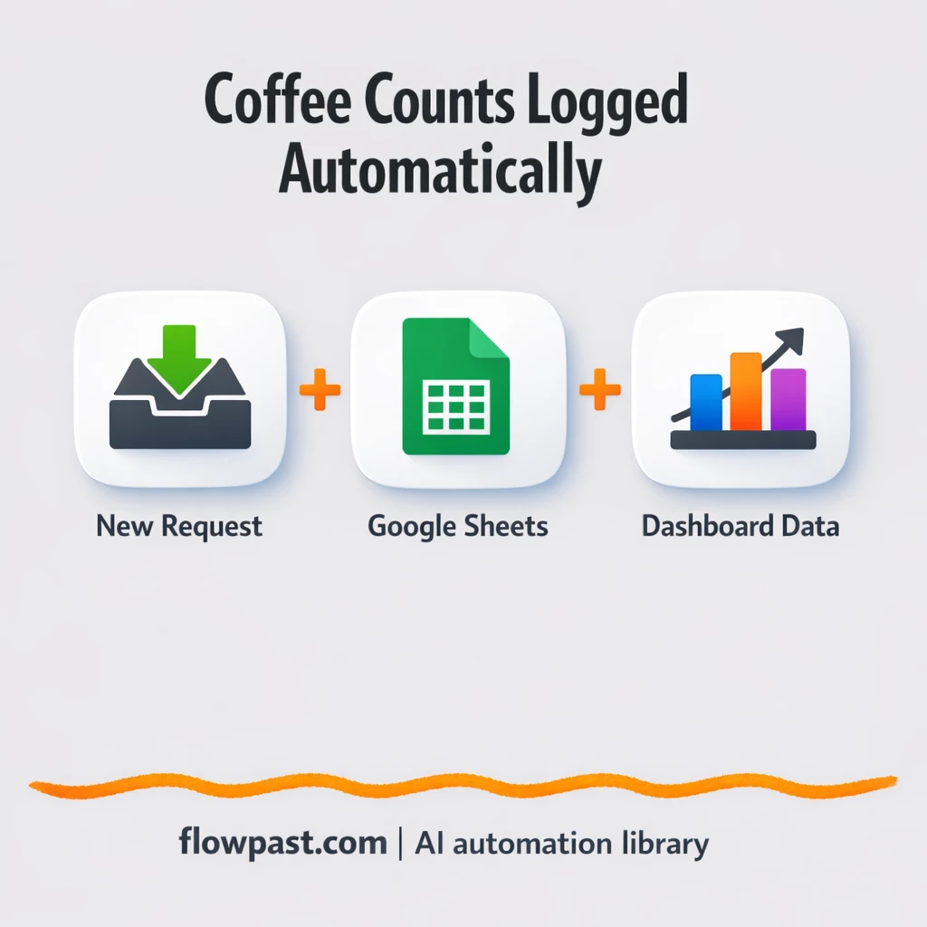 Google Sheets coffee counter log from Jura machine - n8n workflow automation template