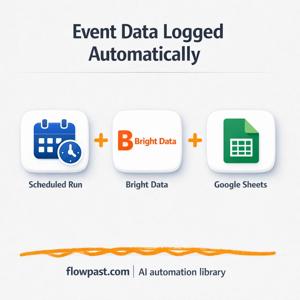 Bright Data + Google Sheets: event list, always clean - n8n workflow automation template
