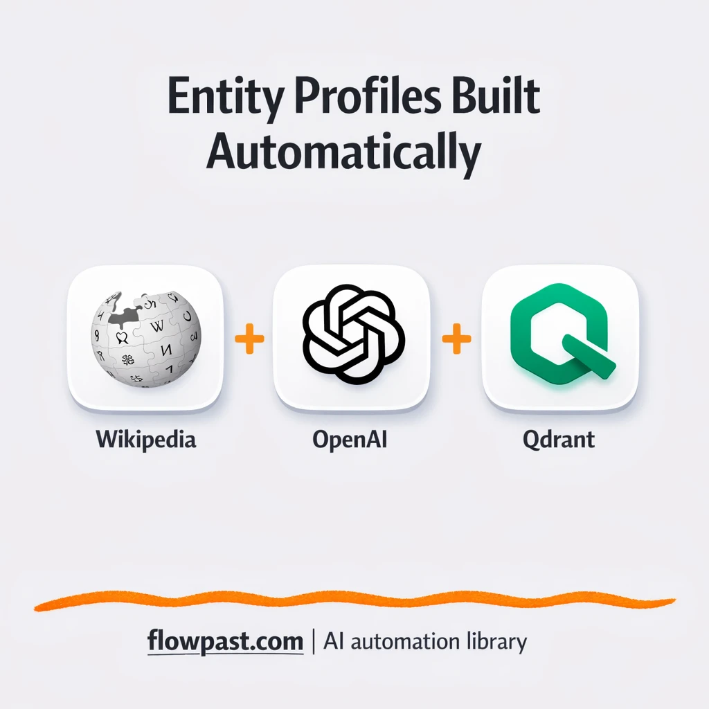 OpenAI + Qdrant: consistent entity profiles, no rework - n8n workflow automation template