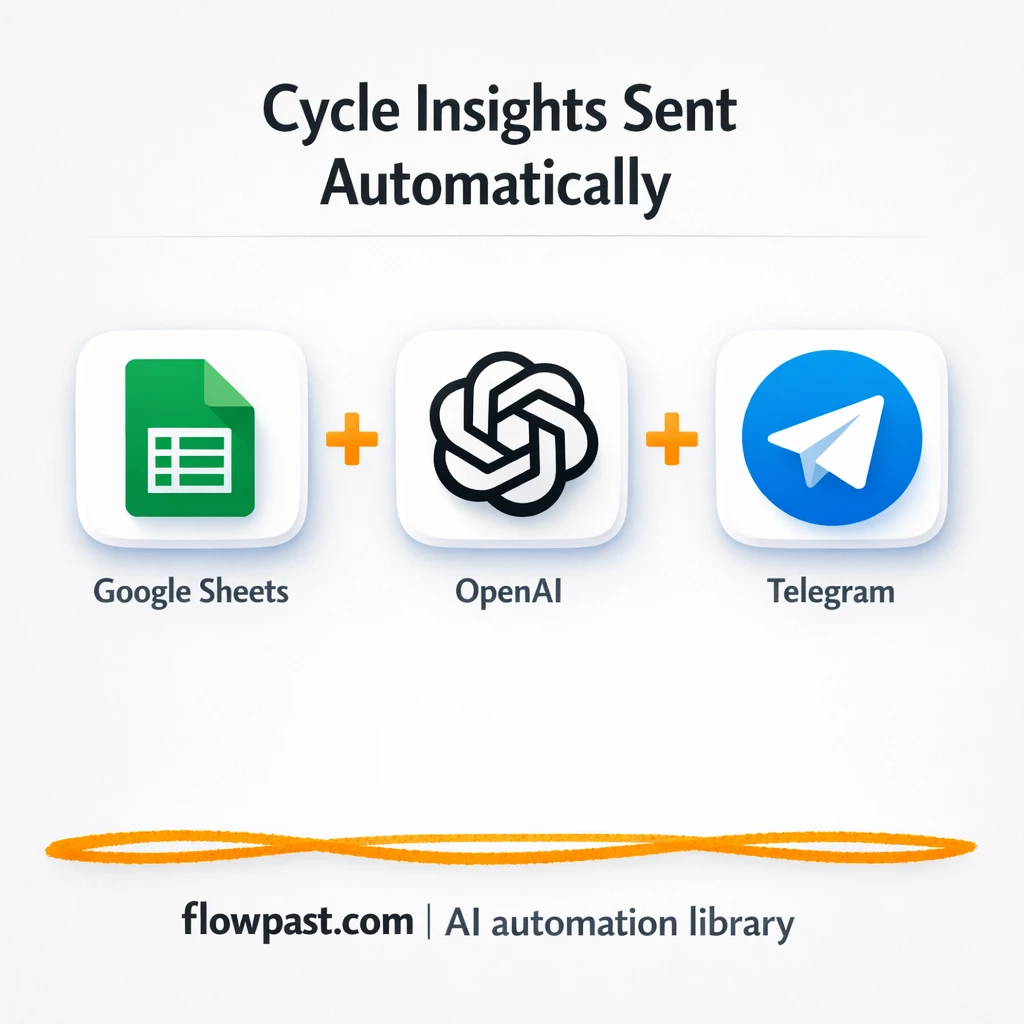 Google Sheets + Telegram: daily cycle insights sent - n8n workflow automation template